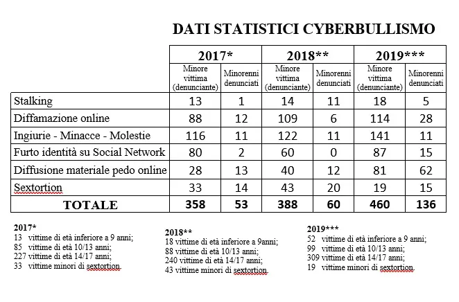 Cyberbullismo e reati virtuali, ecco i numeri da paura. Centinaia di bambini colpiti