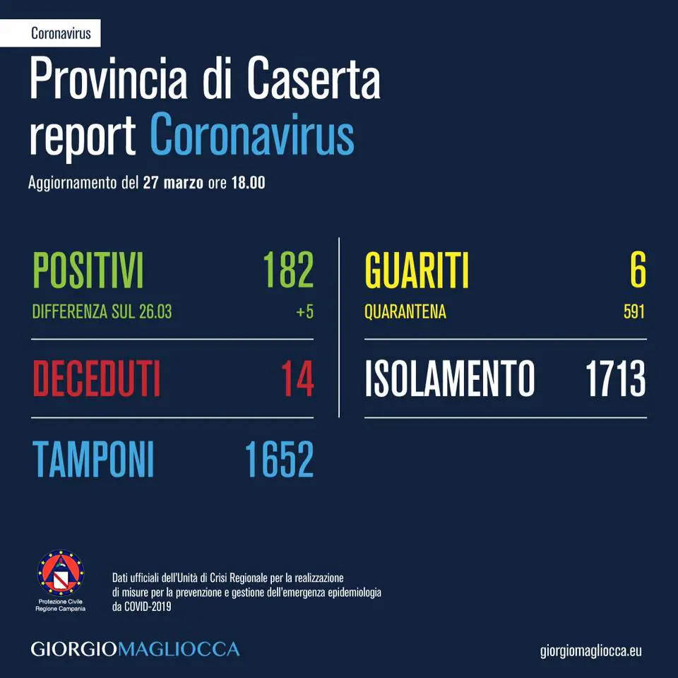 Casertano, ufficializzati altri 3 positivi. Il dato complessivo e l’elenco