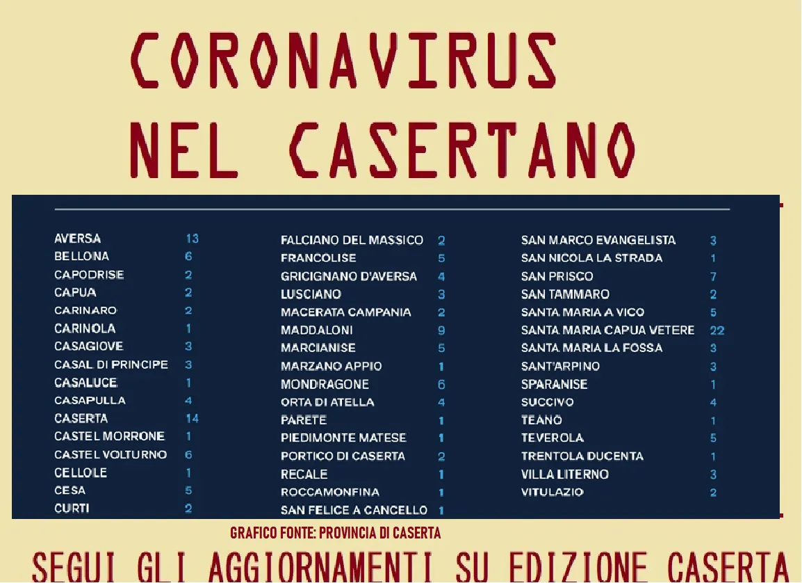 Casertano, 177 positivi. TUTTI I CASI UFFICIALI COMUNE PER COMUNE