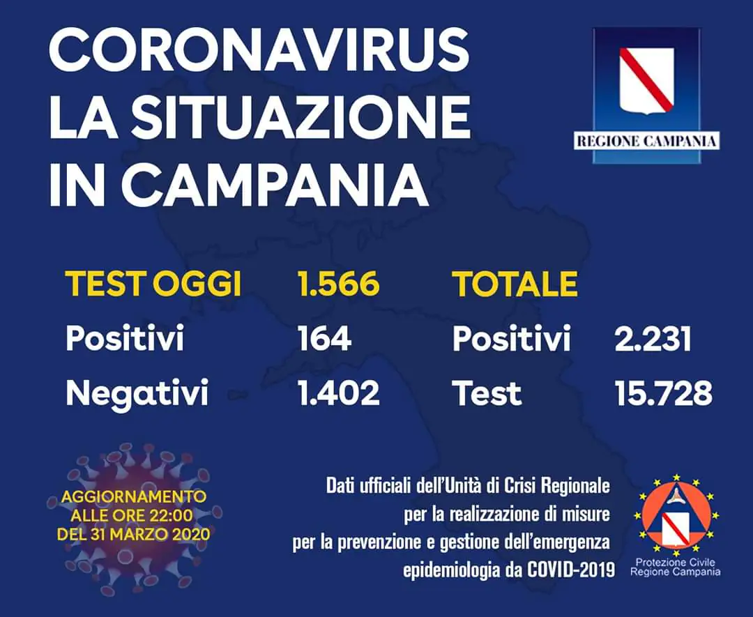 Campania, oggi 164 casi. Nuovi positivi anche dal Casertano