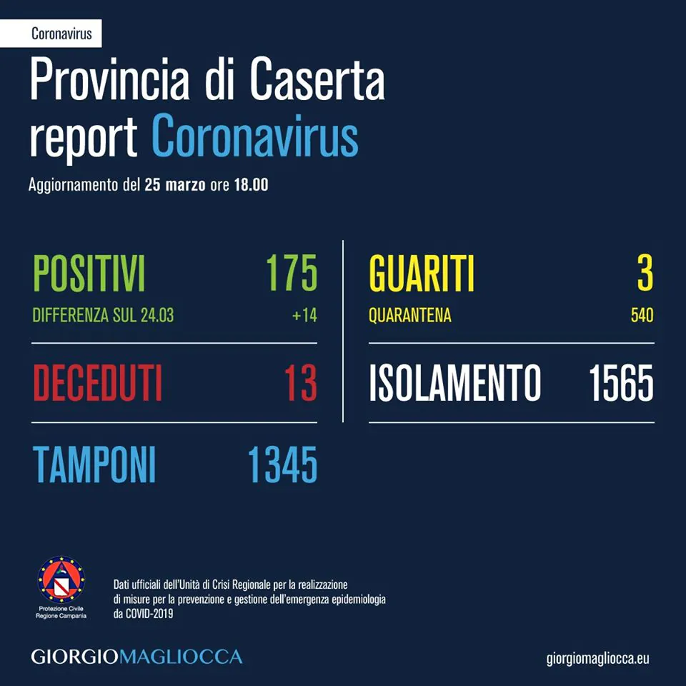 Casertano, 175 positivi. Settimo caso in una città. Ricovero bis a S.Marco. L’ELENCO