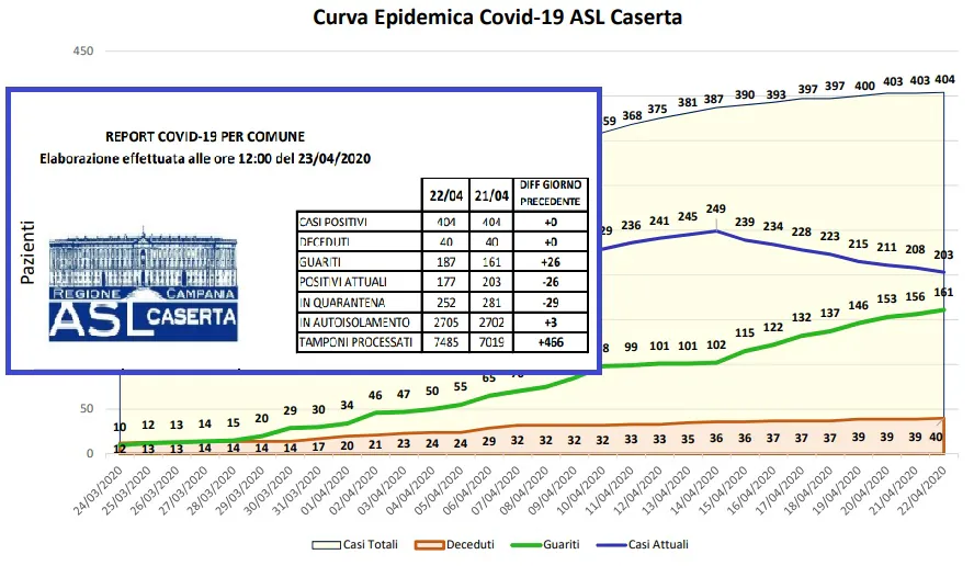 Casertano, giorno storico: zero contagi e nessun decesso. Ora più guariti che positivi. L’ELENCO