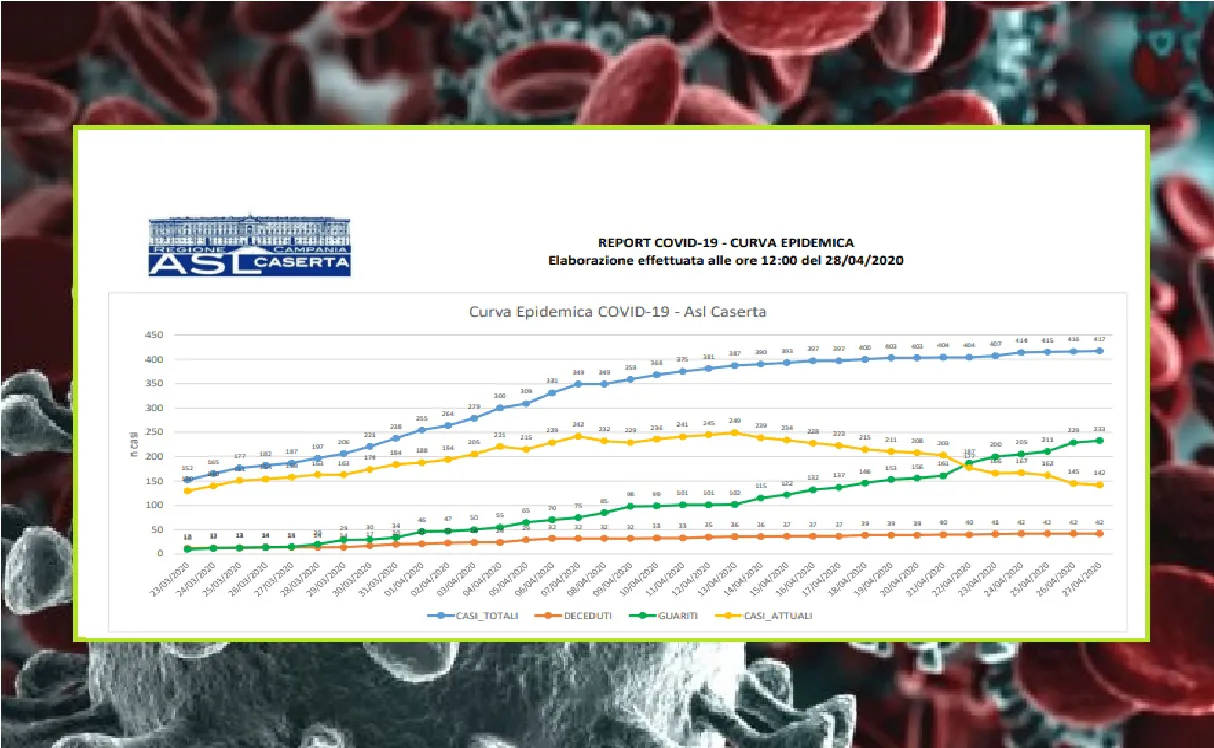 Casertano, trend si stabilizza: un solo caso. La situazione di positivi e guariti. L’ELENCO