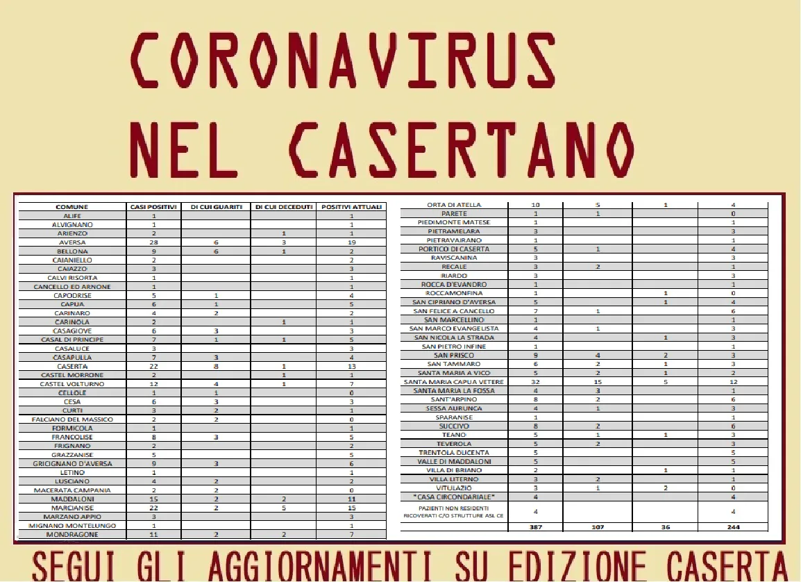 Casertano, +6 casi ma è boom di guariti. Il bilancio e l’elenco completo