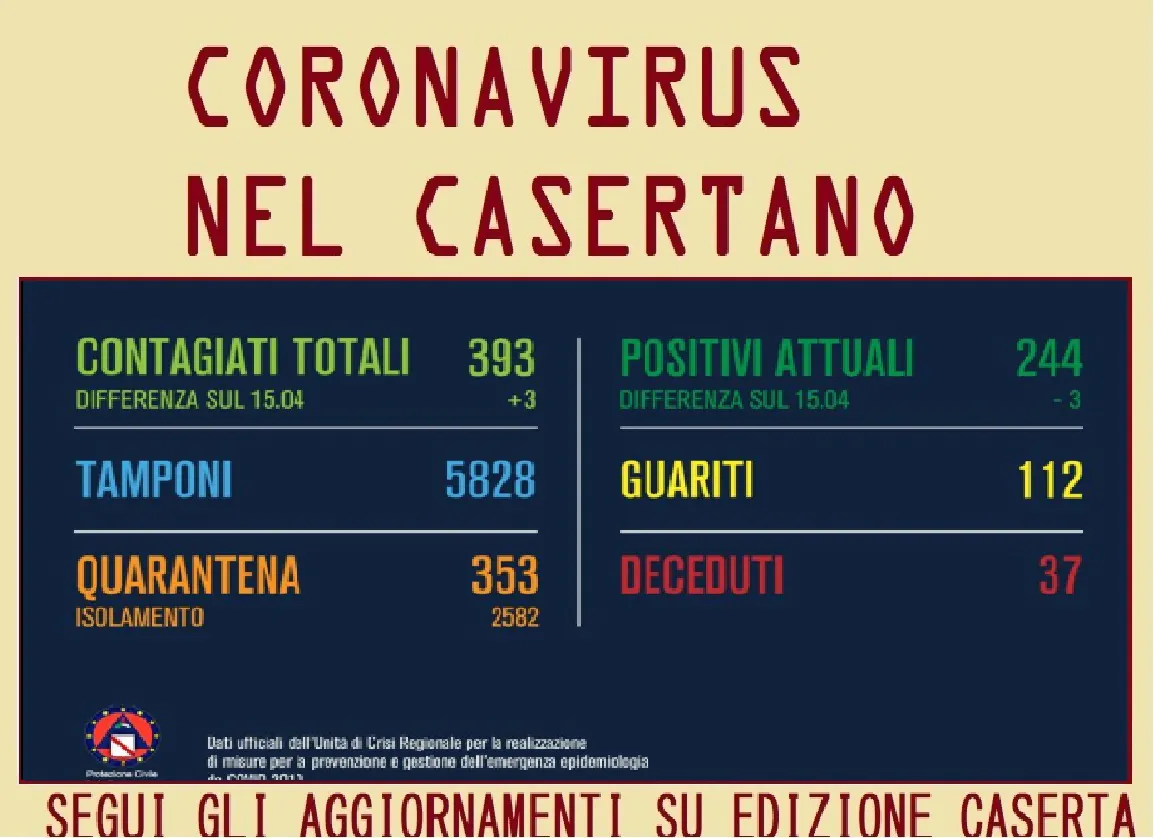Casertano, andamento lento: +3 positivi. Crescono i guariti. L’ELENCO