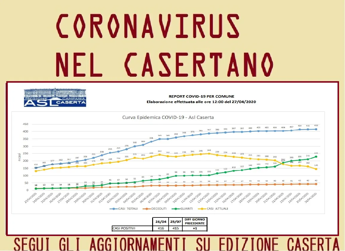 Un solo caso in più ma altri 18 guariti: Casertano vede fine dell’incubo Covid. L’ELENCO