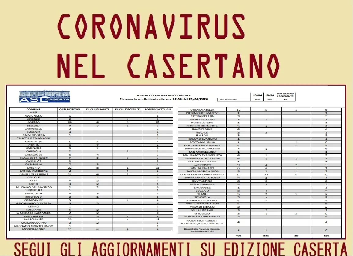 Casertano raggiunge i 400 contagi: nuovi casi, guariti e l’elenco aggiornato