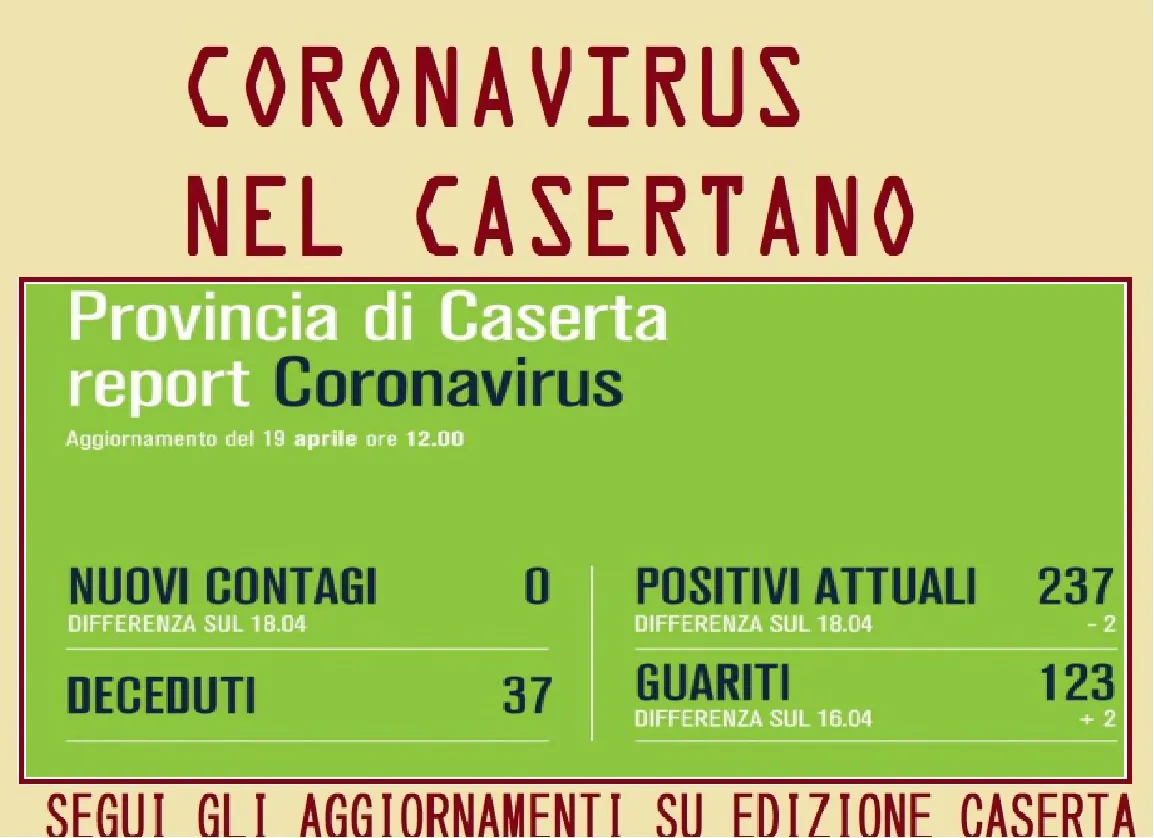 Casertano, Asl certifica gli “zero contagi”. Altri guariti e un decesso. L’ELENCO