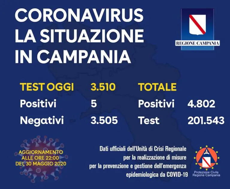 Campania, appena 5 positivi in 24 ore (0,14%). Uno arriva da un laboratorio casertano