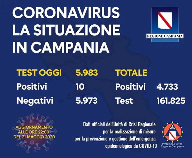Campania, positivi quasi scomparsi: sono lo 0,16% su quasi 6mila tamponi