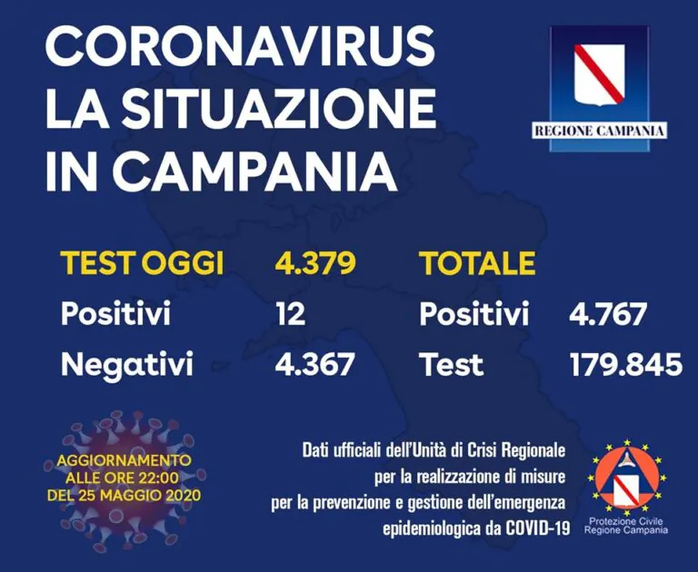 Campania, ennesima conferma: positivi allo 0,27%. Zero casi dal Casertano