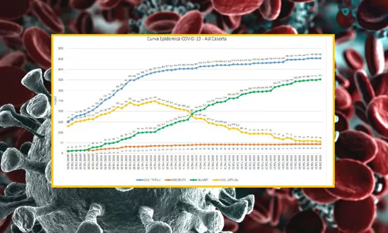 Casertano, contagio torna in discesa: zero casi e nuovi guariti. L’ELENCO AGGIORNATO