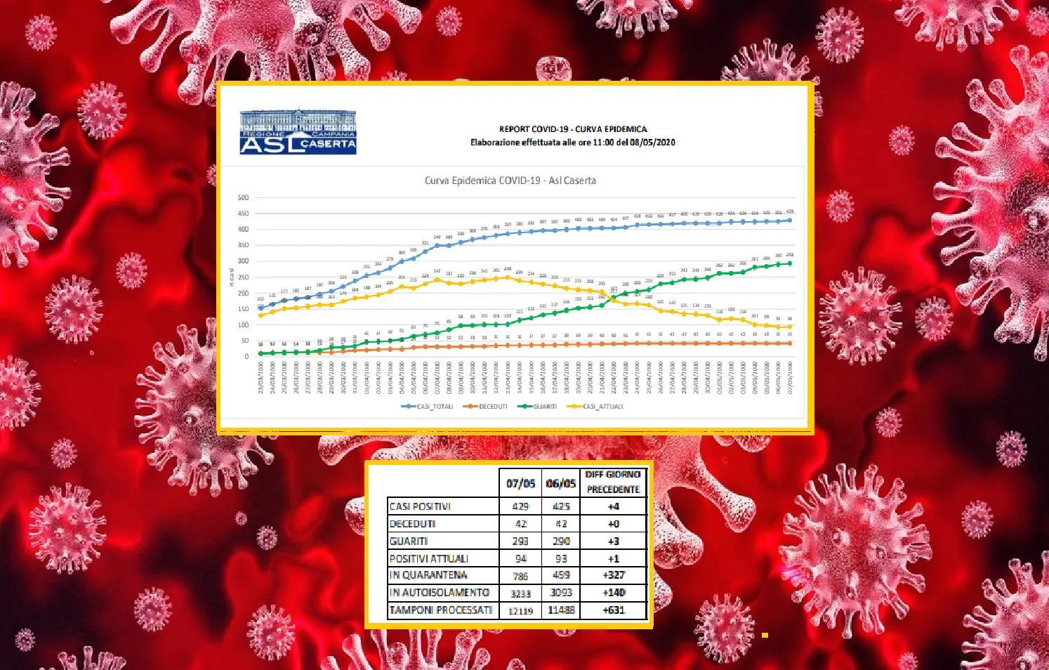 Casertano, torna spettro Covid: 4 positivi e 327 in quarantena in 24 ore. L’ELENCO E I NUOVI CASI