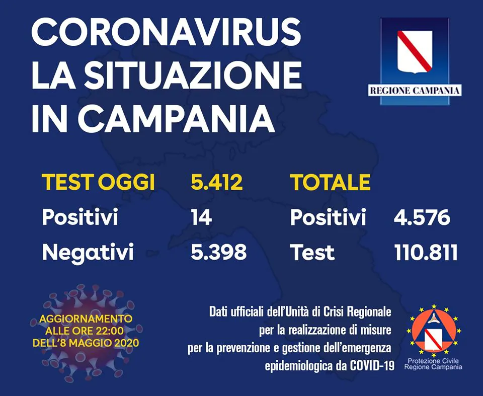 Miracolo Campania: positivi allo 0,25% su oltre 5mila tamponi