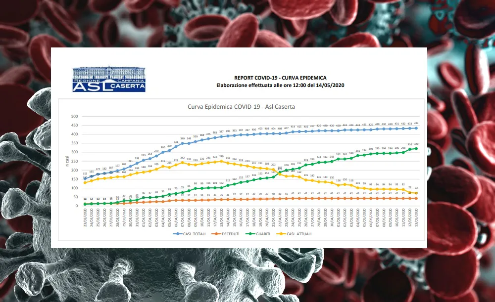 Casertano, nuovo positivo ma ci sono altri guariti. L’elenco aggiornato