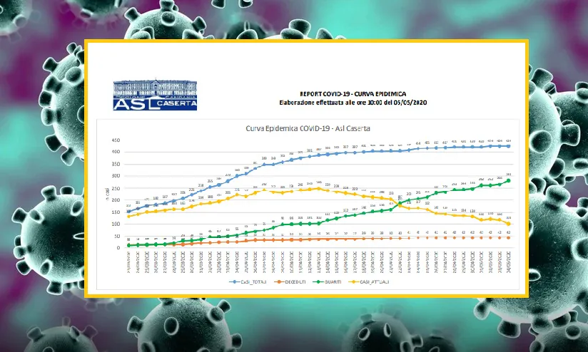 Casertano, altra giornata con zero casi. Boom di guariti: mai così pochi positivi. L’ELENCO