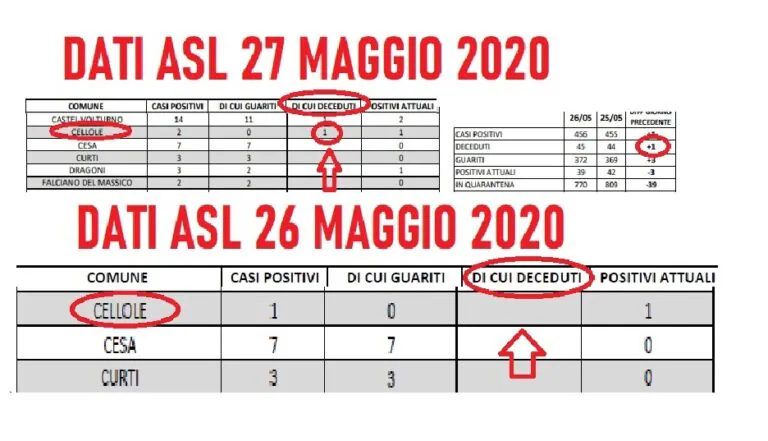 Covid nel Casertano, la 45esima è l’anziana deceduta fuori provincia: conteggiata dopo un mese