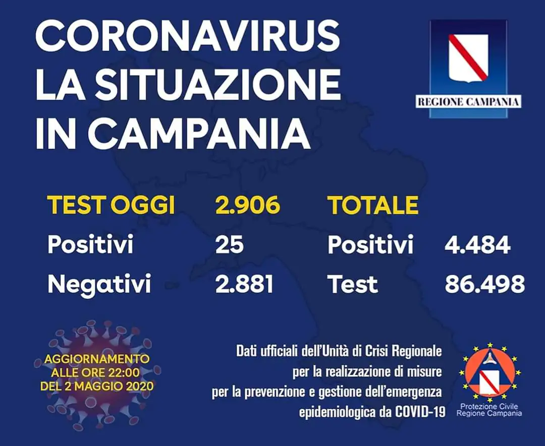 Contagio risale, ma di poco: incremento allo 0,8%. Due positivi dal Casertano