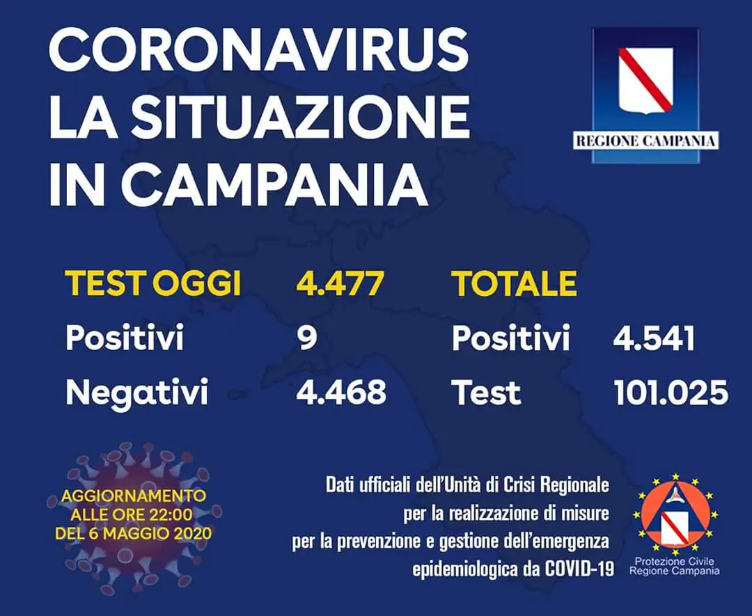 Campania si libera del Covid: positivo lo 0,2%. Numeri incredibili