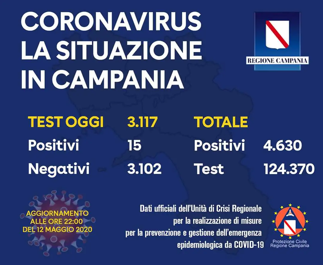 Campania, disco verde per nuova fase: positivi allo 0,48%. Ma nel Casertano 3 positivi