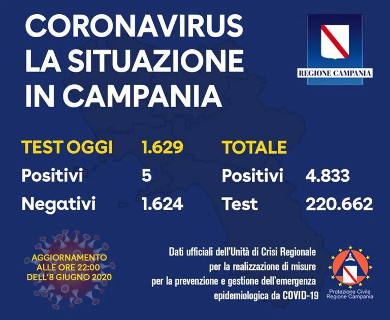 Campania, 5 positivi ma i tamponi sono sempre di meno. Percentuale sale lievemente