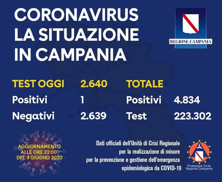 Covid, contagio annichilito: 1 solo positivo in tutta la Campania (0,03%)