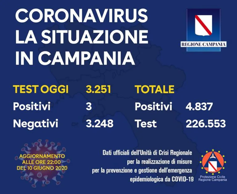 Campania, contagio resta basso: 3 positivi (0,09%)