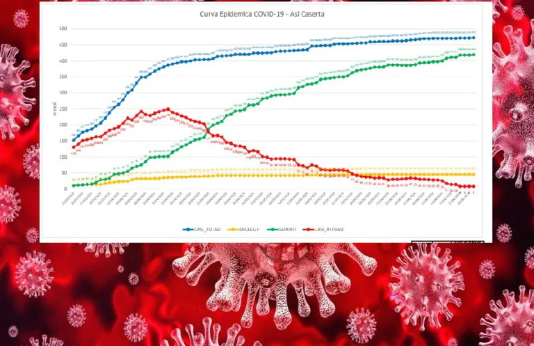 Covid, l’Asl ufficializza nuova positività. Un’altra città esce però dall’incubo. L’ELENCO