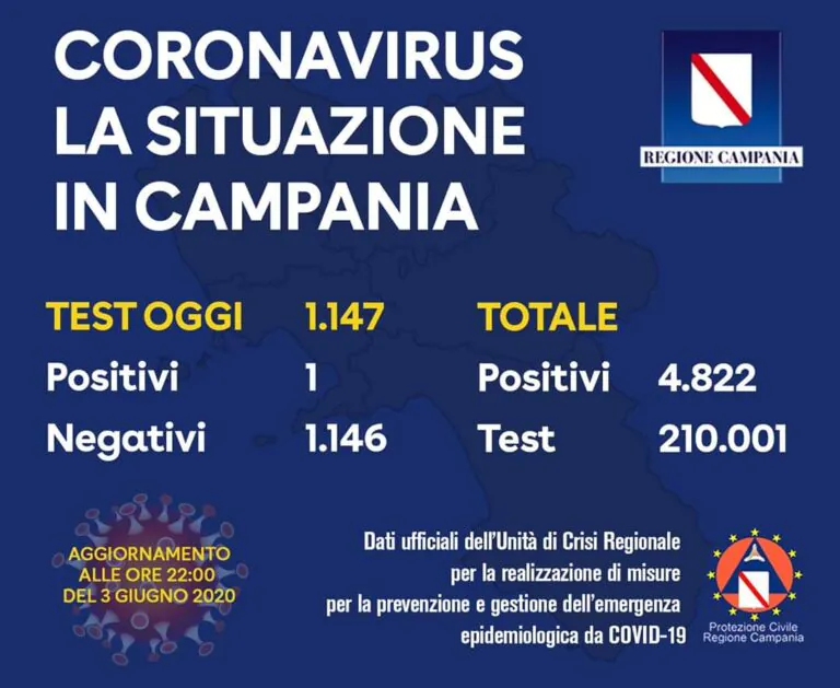 Campania senza Covid, oggi un solo contagiato (0,08%)