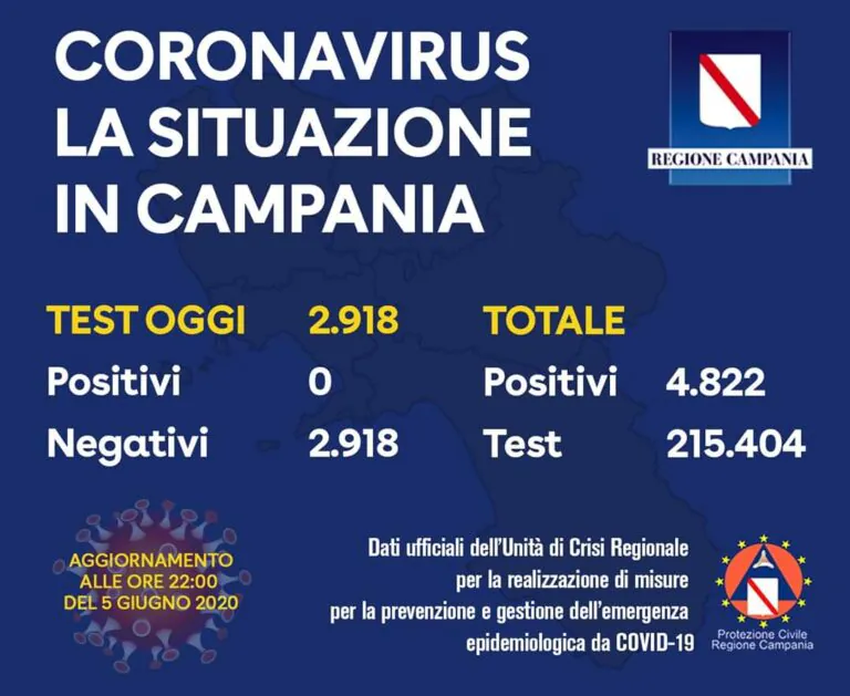 Campania si conferma a quota zero contagi