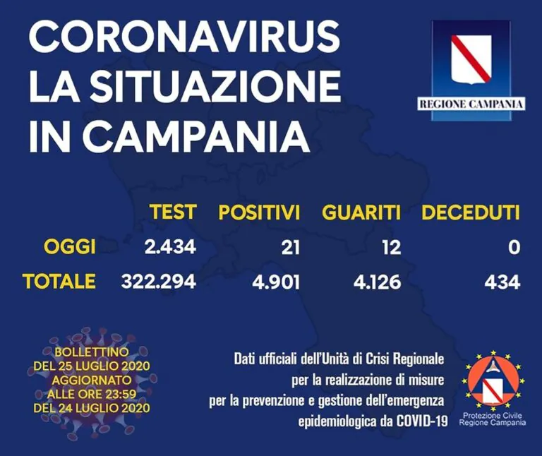 Campania, torna la paura del Covid: 21 positivi in 24 ore. Ci sono pure guariti
