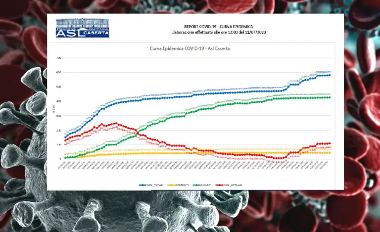Contagio risale, Asl conferma: nel Casertano altri 2 casi in 24 ore. L’ELENCO