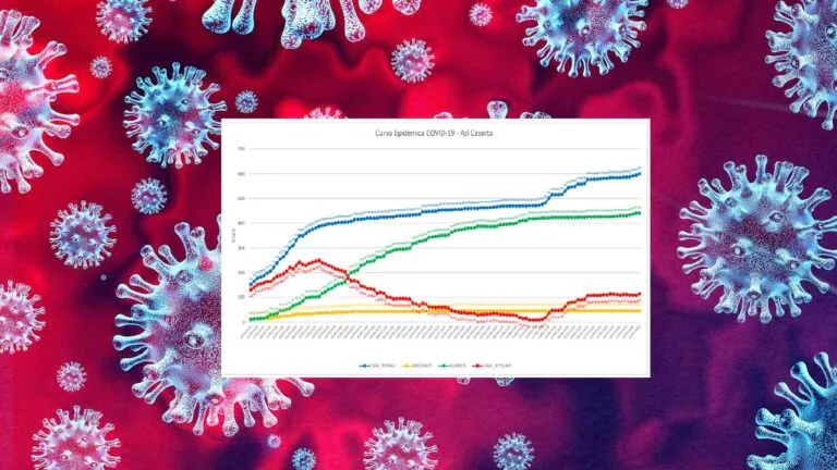 Covid, giornata nera nel Casertano: 6 casi in 24 ore. Sono 600 da inizio epidemia. L’ELENCO