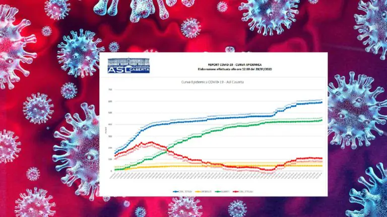 Covid, nel Casertano 4 positivi in 24 ore. Ma i guariti tengono botta. L’ELENCO