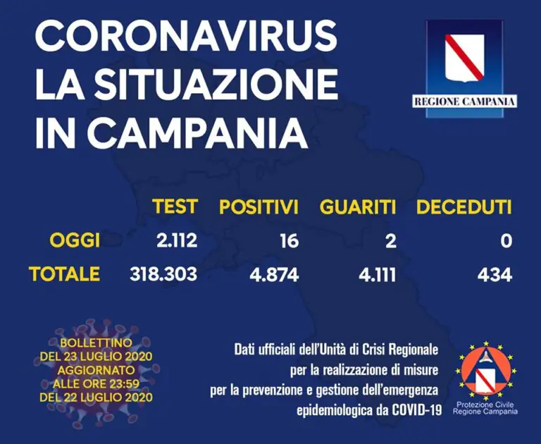 Comune per Comune ecco dove vivono i 16 positivi emersi oggi in Campania. L’ELENCO
