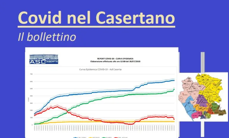 Casertano rivede luce: 0 positivi e 24 guariti in un giorno. Una città è Covid Free. L’ELENCO