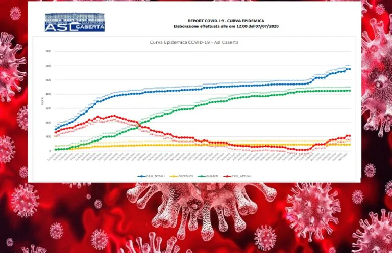 Covid nel Casertano, Asl certifica 17 casi in 24 ore. Positivi tornano sopra 100. L’ELENCO