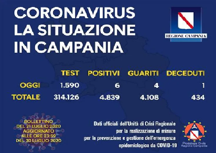 Si torna a morire di Covid in Campania: ufficiale una nuova vittima