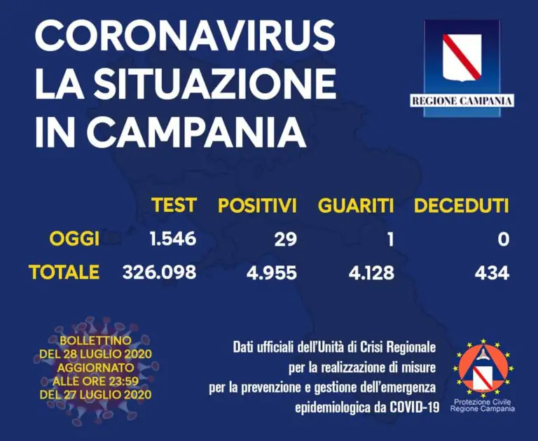 Covid, Campania choc: oggi 29 positivi. Regione con più nuovi casi dopo la Lombardia