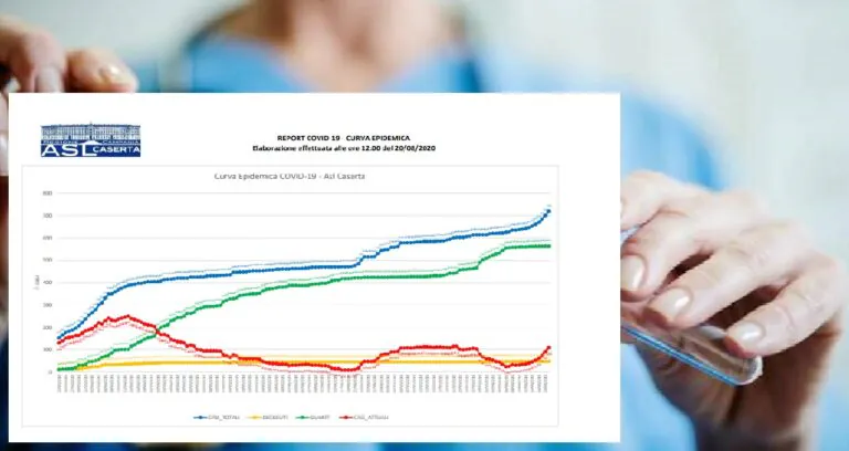 Casertano come nel lockdown: sfondata quota 100 positivi, 19 nuovi casi solo oggi. L’ELENCO