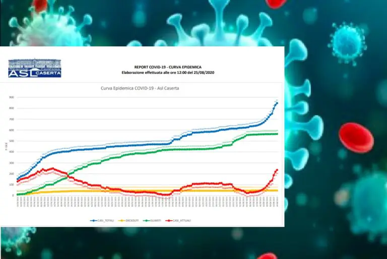 Covid, nel Casertano oggi 17 nuovi casi ma crescita si ferma. Ex focolaio torna a zero. L’ELENCO