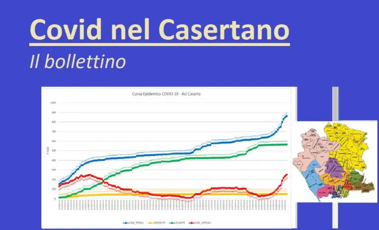 Contagio non si ferma, Casertano arriva a 250 positivi: i nuovi casi di oggi città per città. L’ELENCO