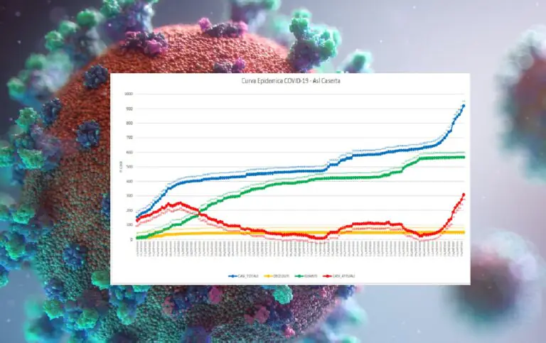 Casertano sempre peggio, sfondata quota 300 casi: 34 nuovi positivi in un giorno. L’ELENCO