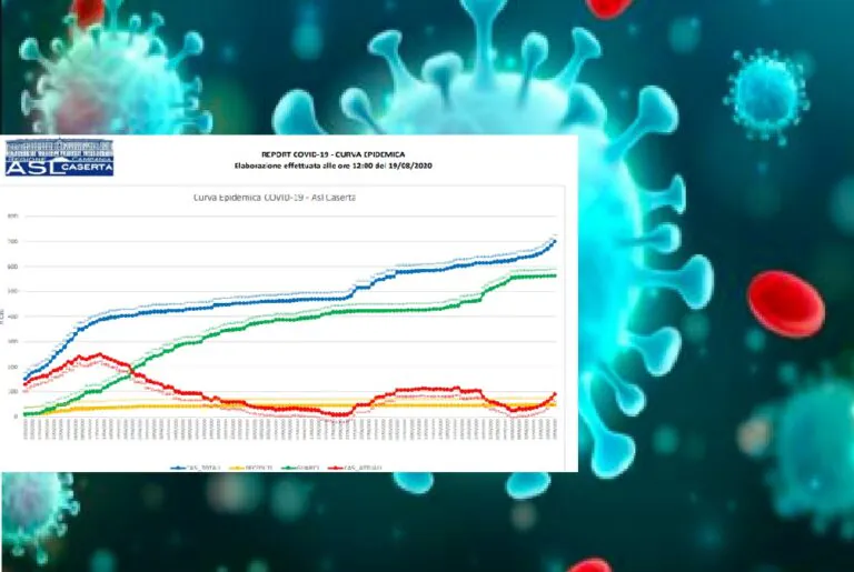 Contagio esplode nel Casertano: positivi sono 90, 16 nelle ultime 24 ore. L’ELENCO