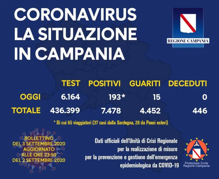 Campania, il contagio è (anche) nostro: 193 casi, 65 sono vacanzieri. I numeri dei ricoverati