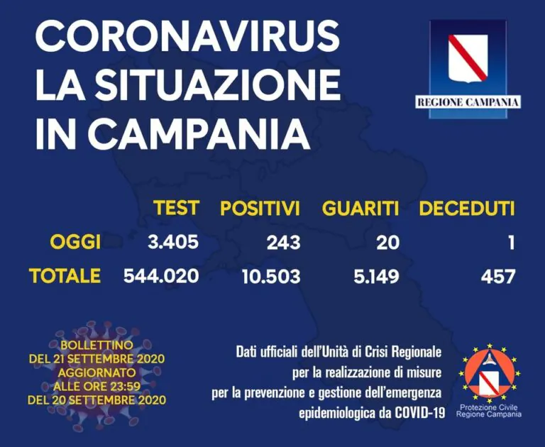 Campania, bollettino horror: 243 casi e una vittima. Contagio sfonda il 7%
