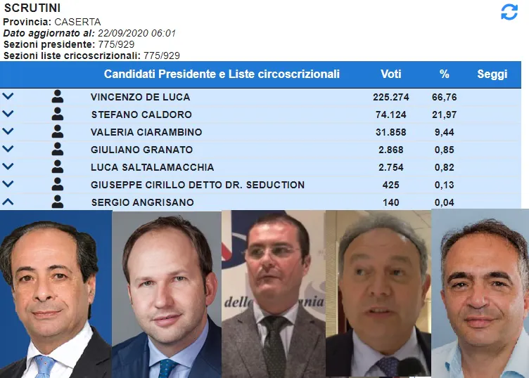 Regionali, scrutinio ultimato: le preferenze candidato per candidato e i casertani vincitori