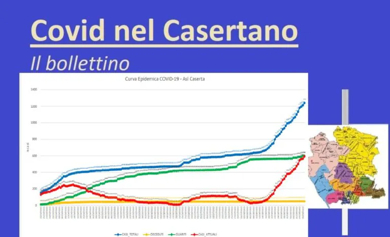 Casertano, contagio risale: 27 positivi con meno tamponi. Incrementi choc in 2 città. L’ELENCO