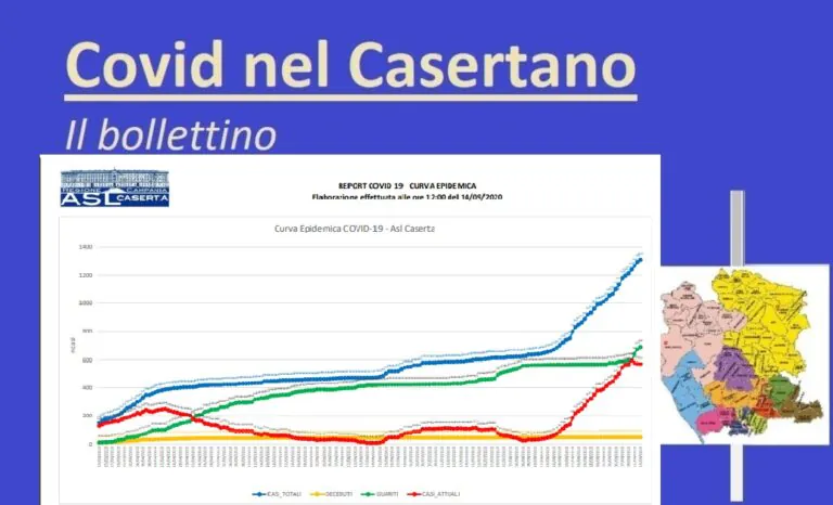 Casertano, 15 nuovi casi ma contagio cala grazie ai guariti. L’ELENCO COMUNE PER COMUNE