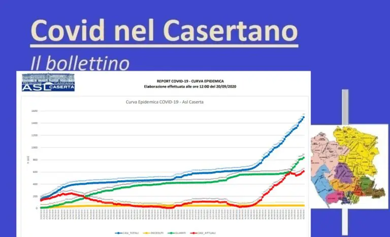 Casertano, 39 nuovi positivi: ma è record di tamponi. Balzi in troppe città. L’ELENCO